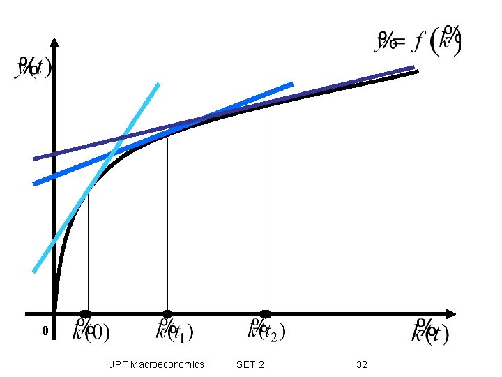 0 UPF Macroeconomics I SET 2 32 