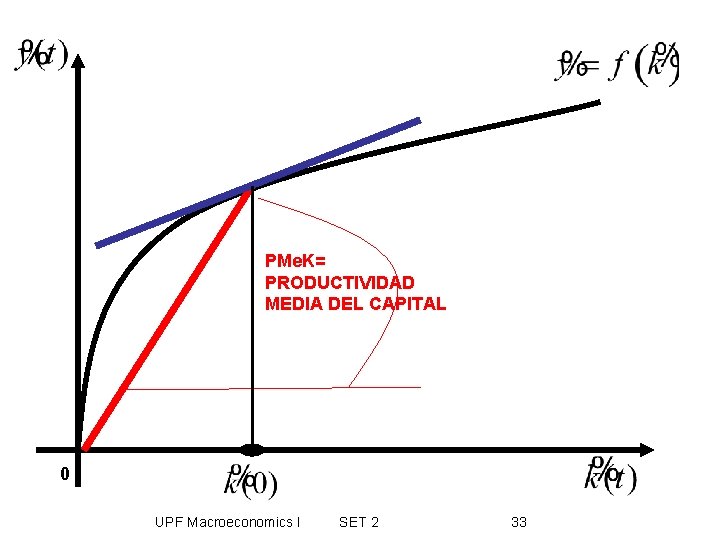 PMe. K= PRODUCTIVIDAD MEDIA DEL CAPITAL 0 UPF Macroeconomics I SET 2 33 