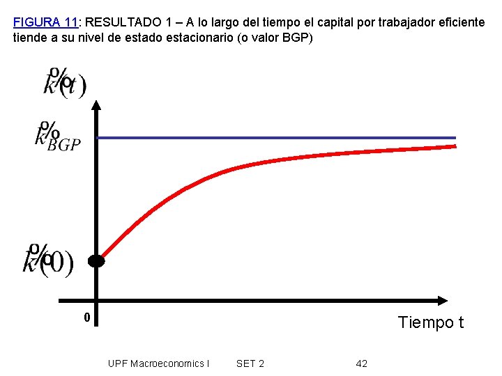 FIGURA 11: RESULTADO 1 – A lo largo del tiempo el capital por trabajador