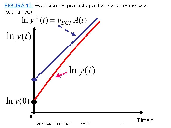 FIGURA 13: Evolución del producto por trabajador (en escala logarítmica) 0 UPF Macroeconomics I