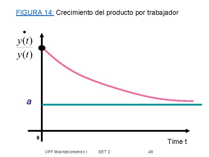 FIGURA 14: Crecimiento del producto por trabajador a 0 Time t UPF Macroeconomics I