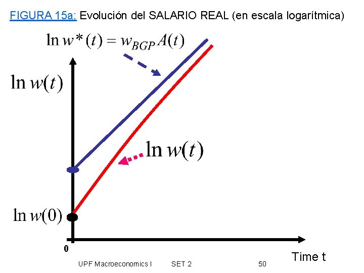FIGURA 15 a: Evolución del SALARIO REAL (en escala logarítmica) 0 UPF Macroeconomics I
