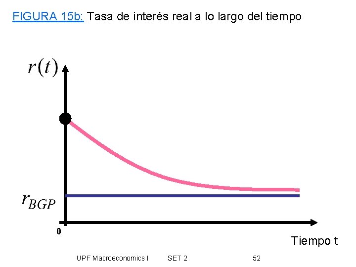 FIGURA 15 b: Tasa de interés real a lo largo del tiempo 0 Tiempo