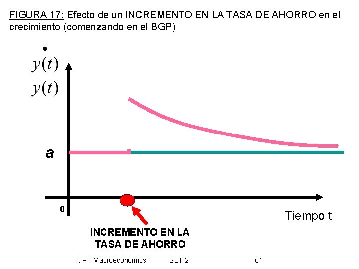 FIGURA 17: Efecto de un INCREMENTO EN LA TASA DE AHORRO en el crecimiento