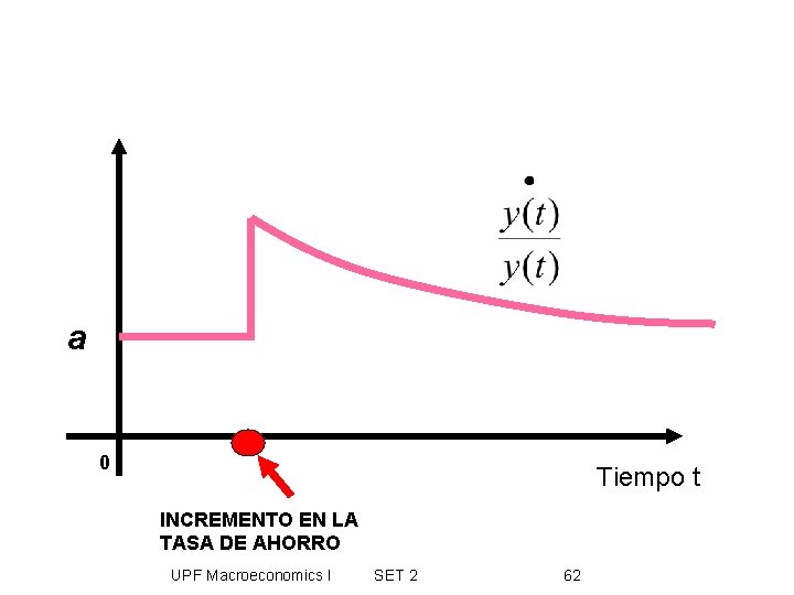 a 0 Tiempo t INCREMENTO EN LA TASA DE AHORRO UPF Macroeconomics I SET