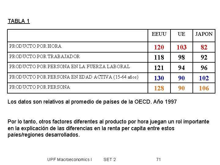 TABLA 1 EEUU UE JAPON PRODUCTO POR HORA 120 103 82 PRODUCTO POR TRABAJADOR