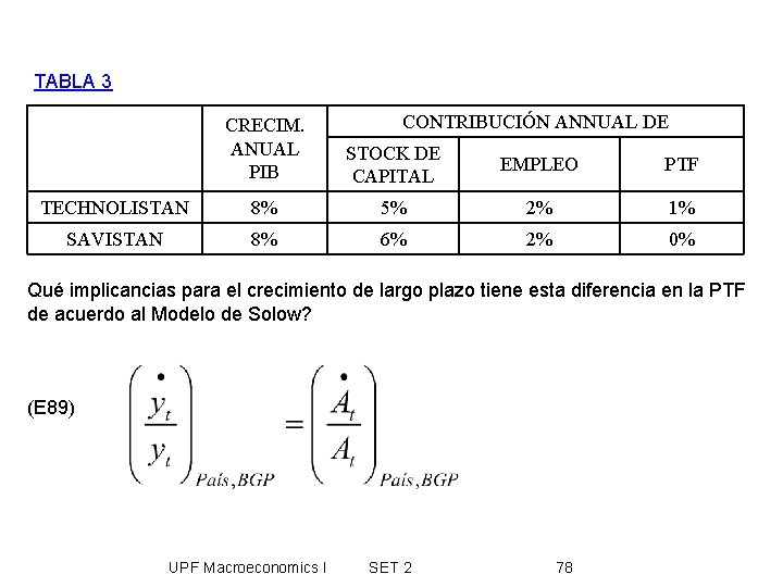 TABLA 3 CONTRIBUCIÓN ANNUAL DE CRECIM. ANUAL PIB STOCK DE CAPITAL EMPLEO PTF TECHNOLISTAN