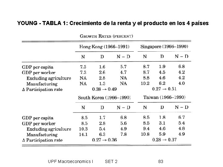 YOUNG - TABLA 1: Crecimiento de la renta y el producto en los 4