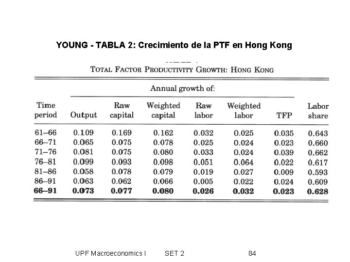 YOUNG - TABLA 2: Crecimiento de la PTF en Hong Kong UPF Macroeconomics I