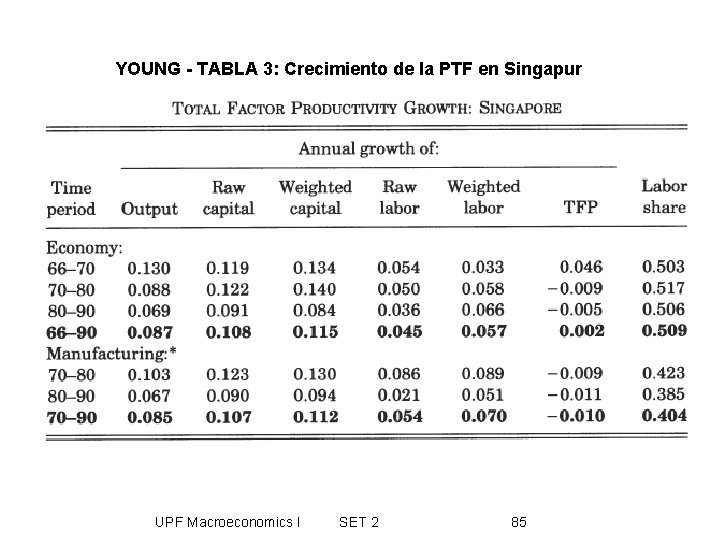 YOUNG - TABLA 3: Crecimiento de la PTF en Singapur UPF Macroeconomics I SET