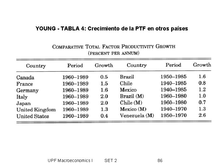 YOUNG - TABLA 4: Crecimiento de la PTF en otros países UPF Macroeconomics I