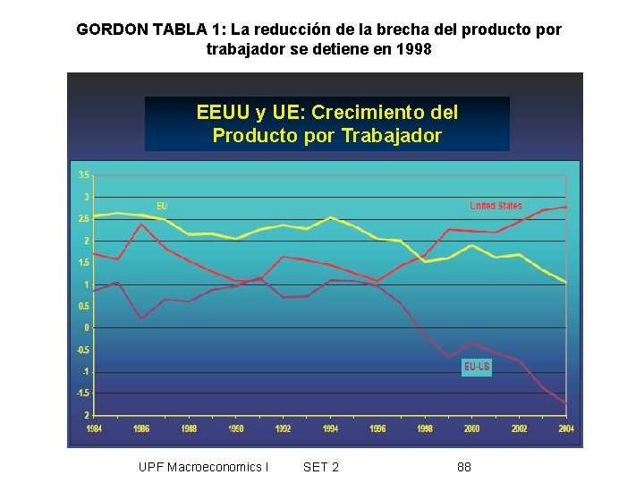 GORDON TABLA 1: La reducción de la brecha del producto por trabajador se detiene