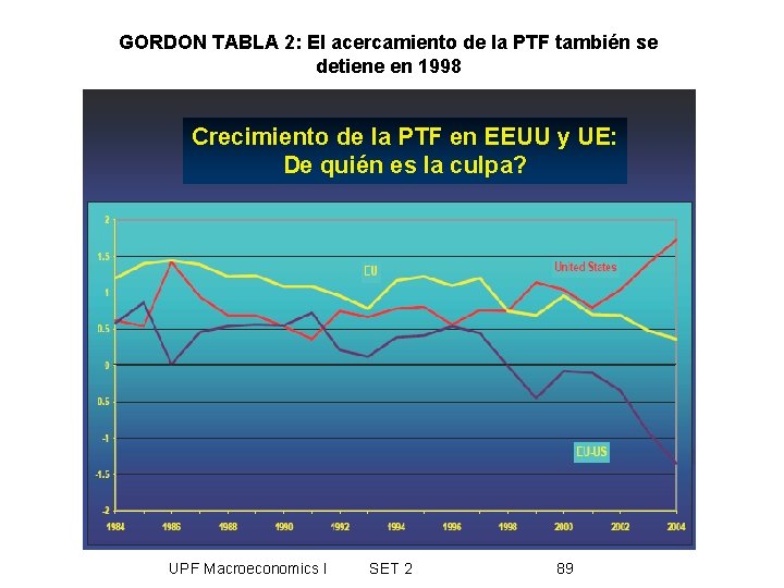 GORDON TABLA 2: El acercamiento de la PTF también se detiene en 1998 Crecimiento