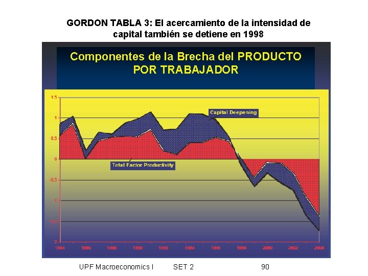 GORDON TABLA 3: El acercamiento de la intensidad de capital también se detiene en