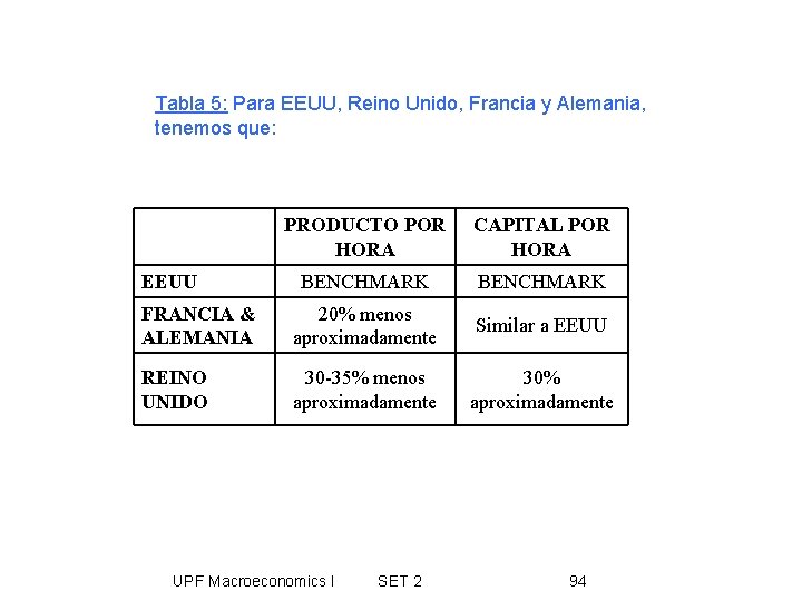 Tabla 5: Para EEUU, Reino Unido, Francia y Alemania, tenemos que: PRODUCTO POR HORA