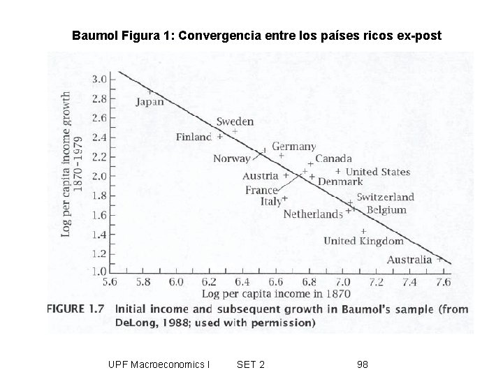 Baumol Figura 1: Convergencia entre los países ricos ex-post UPF Macroeconomics I SET 2