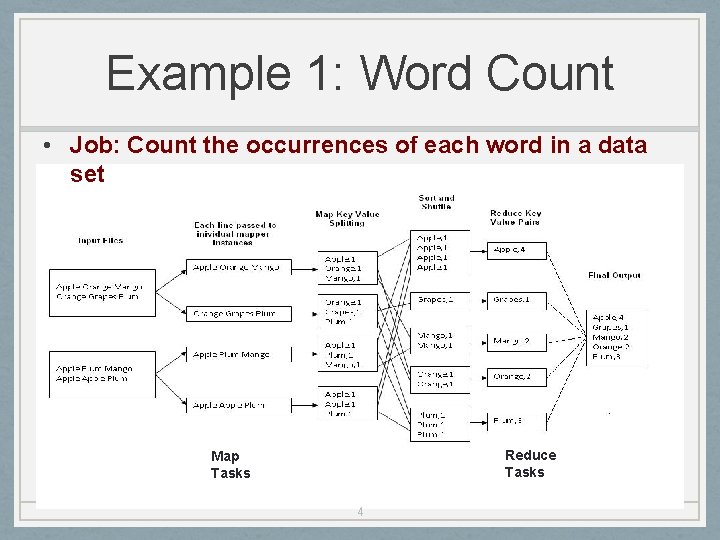 HadoopMap Reduce Computing Paradigm 1 Map Reduce Phases