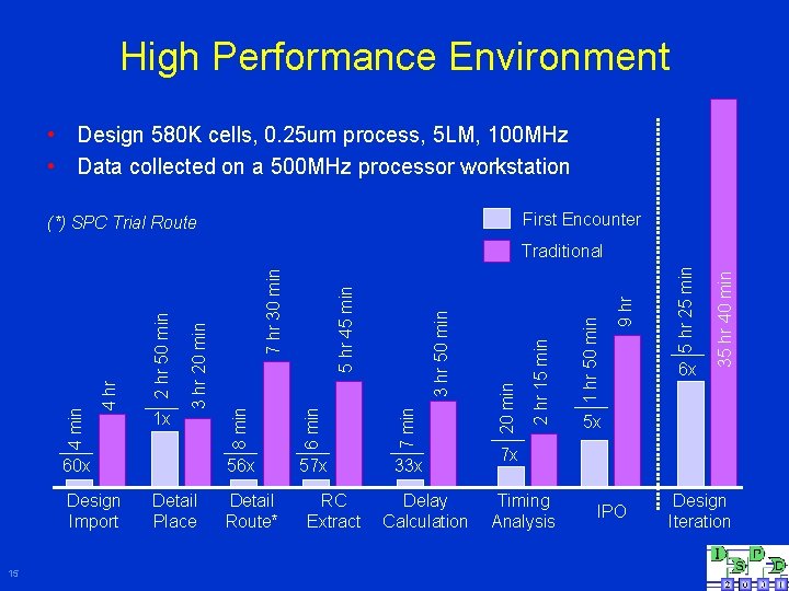 High Performance Environment • Design 580 K cells, 0. 25 um process, 5 LM,