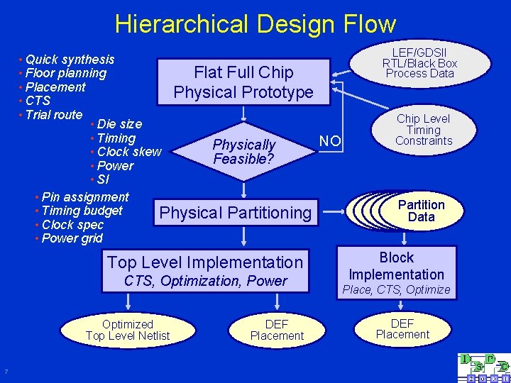 Hierarchical Design Flow • Quick synthesis • Floor planning Flat Full Chip • Placement