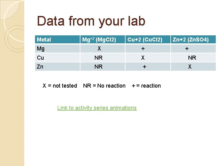 Data from your lab Metal Mg+2 (Mg. Cl 2) Cu+2 (Cu. Cl 2) Zn+2