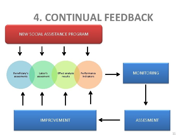 4. CONTINUAL FEEDBACK NEW SOCIAL ASSISTANCE PROGRAM Beneficiary’s assesments Labor’s assesment Effect analysis results 4. CONTINUAL FEEDBACK NEW SOCIAL ASSISTANCE PROGRAM Beneficiary’s assesments Labor’s assesment Effect analysis results