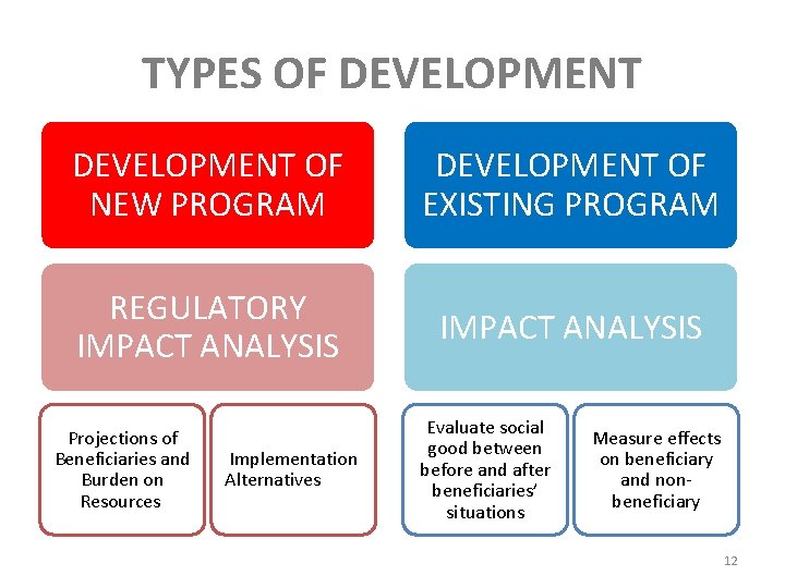 TYPES OF DEVELOPMENT OF NEW PROGRAM DEVELOPMENT OF EXISTING PROGRAM REGULATORY IMPACT ANALYSIS Projections TYPES OF DEVELOPMENT OF NEW PROGRAM DEVELOPMENT OF EXISTING PROGRAM REGULATORY IMPACT ANALYSIS Projections