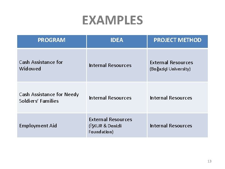 EXAMPLES PROGRAM IDEA Cash Assistance for Widowed Internal Resources Cash Assistance for Needy Soldiers’ EXAMPLES PROGRAM IDEA Cash Assistance for Widowed Internal Resources Cash Assistance for Needy Soldiers’