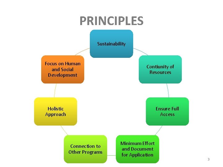 PRINCIPLES Sustainability Focus on Human and Social Development Contiunity of Resources Holistic Approach Ensure PRINCIPLES Sustainability Focus on Human and Social Development Contiunity of Resources Holistic Approach Ensure
