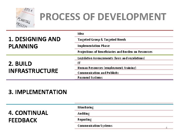 PROCESS OF DEVELOPMENT 1. DESIGNING AND PLANNING 2. BUILD INFRASTRUCTURE Idea Targeted Group & PROCESS OF DEVELOPMENT 1. DESIGNING AND PLANNING 2. BUILD INFRASTRUCTURE Idea Targeted Group &