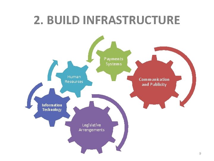 2. BUILD INFRASTRUCTURE Payments Systems Human Resources Communication and Publicity Information Technology Legislative Arrengements 2. BUILD INFRASTRUCTURE Payments Systems Human Resources Communication and Publicity Information Technology Legislative Arrengements