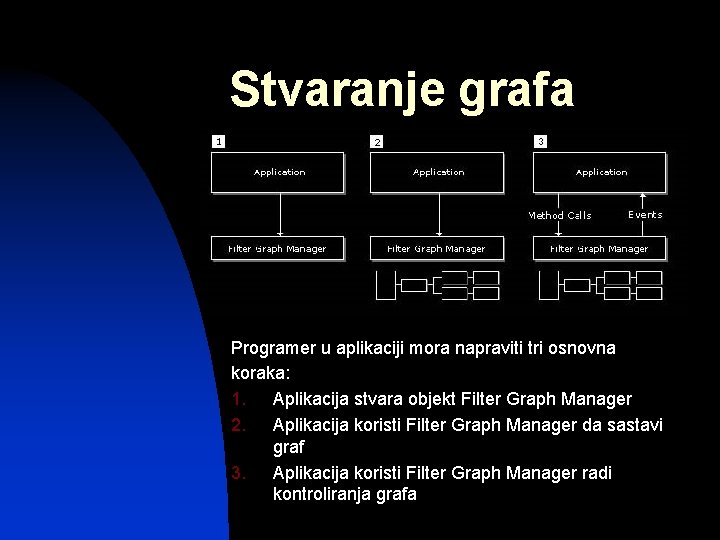 Stvaranje grafa Programer u aplikaciji mora napraviti tri osnovna koraka: 1. Aplikacija stvara objekt