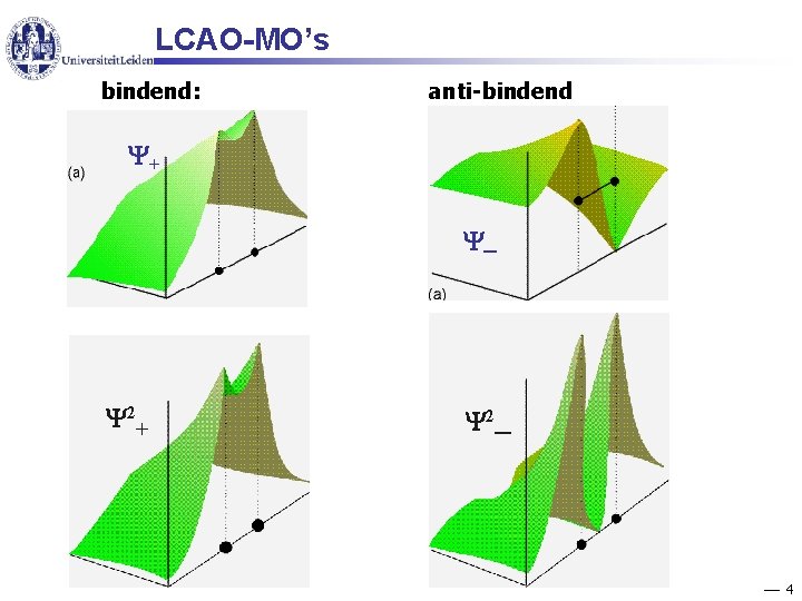 LCAO-MO’s bindend: anti-bindend + ─ 2+ 2─ 4 