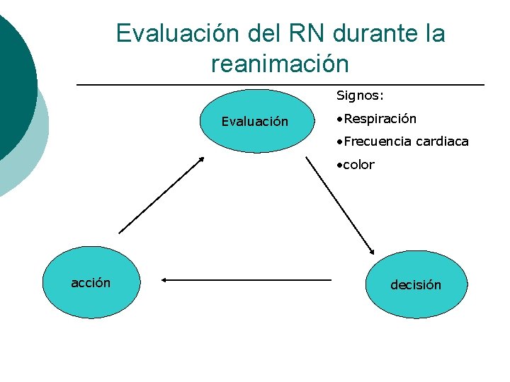 Evaluación del RN durante la reanimación Signos: Evaluación • Respiración • Frecuencia cardiaca •