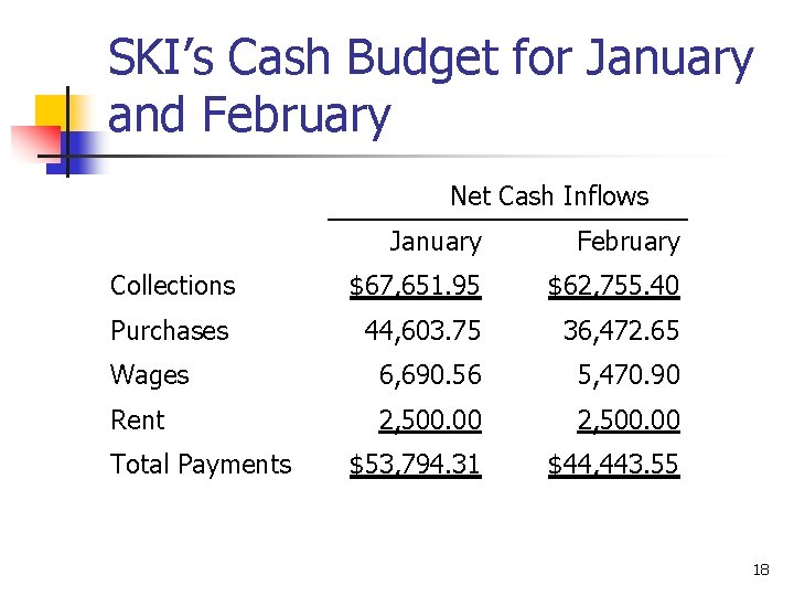 SKI’s Cash Budget for January and February Net Cash Inflows January February Collections $67,