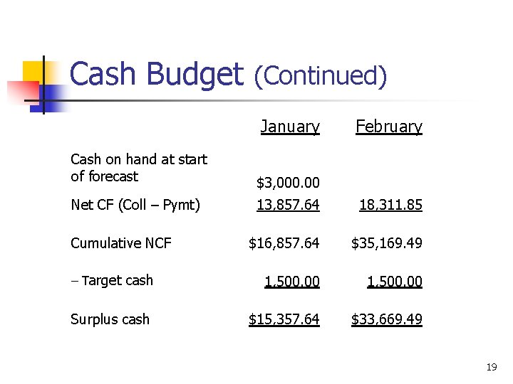 Cash Budget (Continued) January February Cash on hand at start of forecast $3, 000.