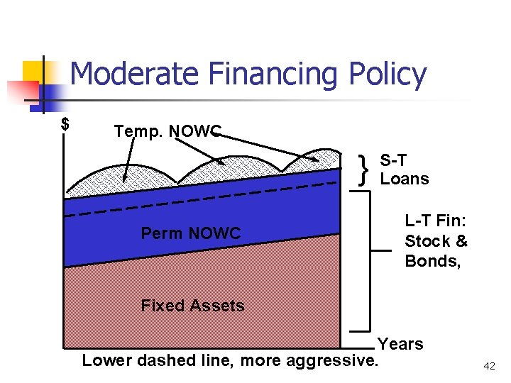 Moderate Financing Policy $ Temp. NOWC } Perm NOWC S-T Loans L-T Fin: Stock