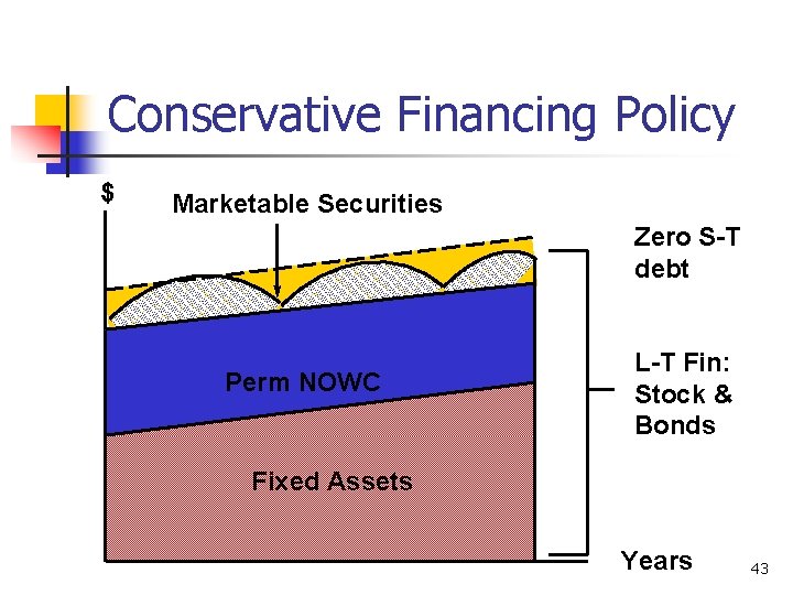 Conservative Financing Policy $ Marketable Securities Zero S-T debt Perm NOWC L-T Fin: Stock