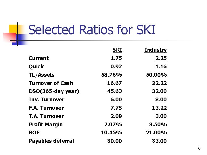 Selected Ratios for SKI Industry Current 1. 75 2. 25 Quick 0. 92 1.