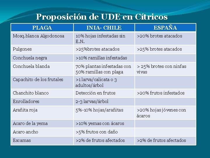 Proposición de UDE en Cítricos PLAGA INIA- CHILE ESPAÑA Mosq. blanca Algodonosa 10% hojas