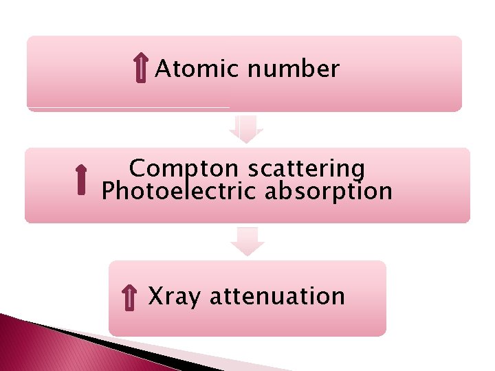 Atomic number Compton scattering Photoelectric absorption Xray attenuation Atomic number Compton scattering Photoelectric absorption Xray attenuation