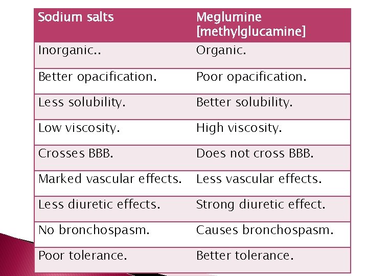 Sodium salts Inorganic. . Meglumine [methylglucamine] Organic. Better opacification. Poor opacification. Less solubility. Better