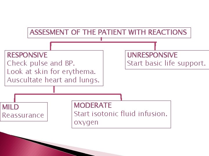 ASSESMENT OF THE PATIENT WITH REACTIONS RESPONSIVE Check pulse and BP. Look at skin ASSESMENT OF THE PATIENT WITH REACTIONS RESPONSIVE Check pulse and BP. Look at skin