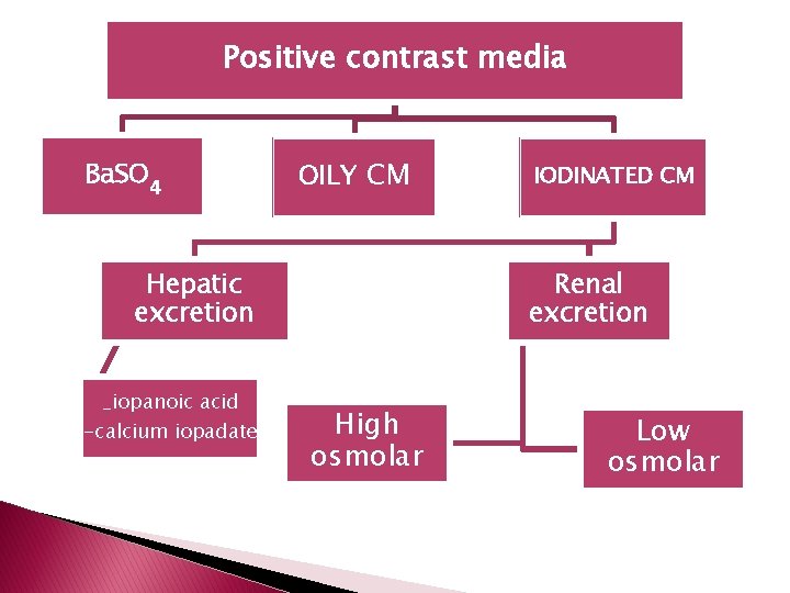 Positive contrast media Ba. SO 4 OILY CM Hepatic excretion _iopanoic acid -calcium iopadate Positive contrast media Ba. SO 4 OILY CM Hepatic excretion _iopanoic acid -calcium iopadate