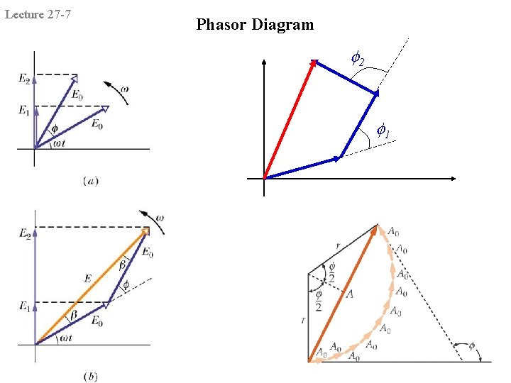 Lecture 27 -7 Phasor Diagram f 2 f 1 Lecture 27 -7 Phasor Diagram f 2 f 1