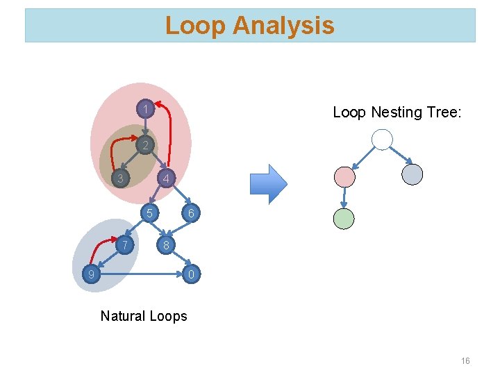 Loop Analysis 1 Loop Nesting Tree: 2 3 4 5 7 6 8 9