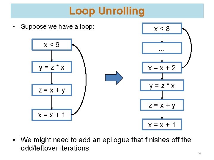 Loop Unrolling • Suppose we have a loop: x<8 x<9 … y=z*x x=x+2 z=x+y