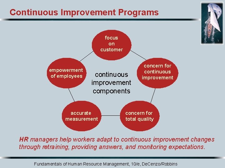 Continuous Improvement Programs focus on customer empowerment of employees continuous improvement components accurate measurement
