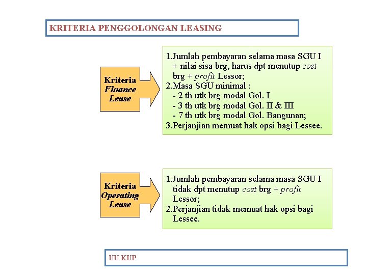 KRITERIA PENGGOLONGAN LEASING Kriteria Finance Lease 1. Jumlah pembayaran selama masa SGU I +