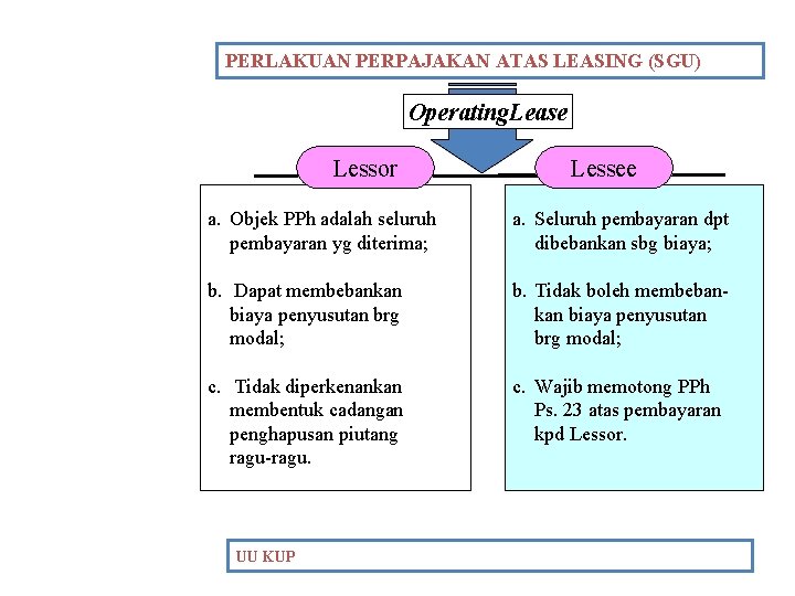 PERLAKUAN PERPAJAKAN ATAS LEASING (SGU) Operating. Lease Lessor Lessee a. Objek PPh adalah seluruh