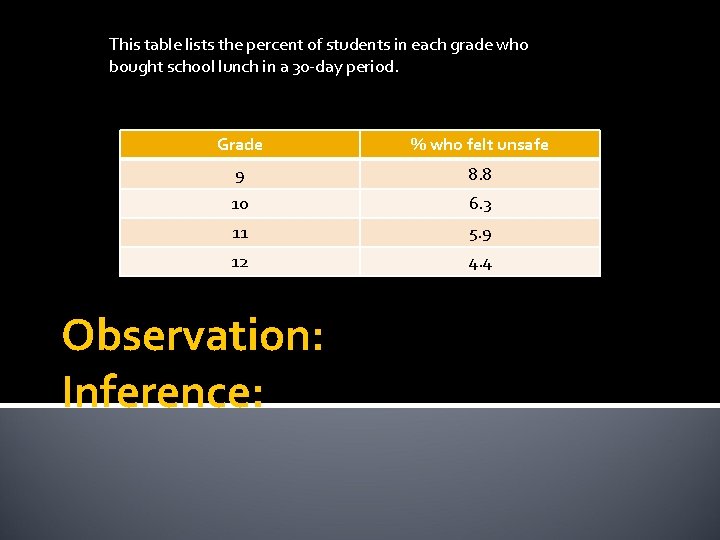 This table lists the percent of students in each grade who bought school lunch